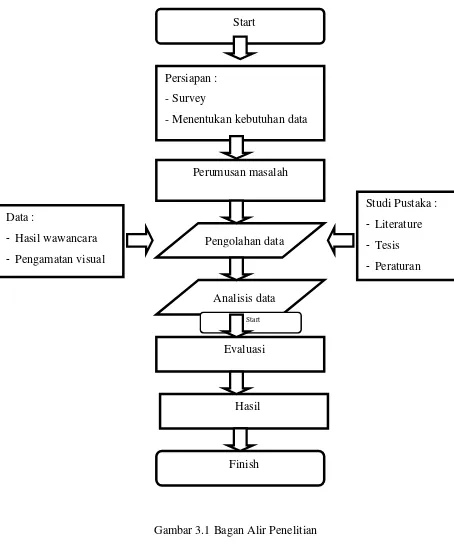 Gambar 3.1 Bagan Alir Penelitian 