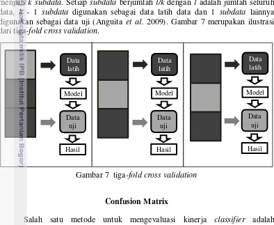 Gambar 7  tiga-fold cross validation 