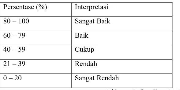 Tabel 3.3 Interpretasi Hasil Belajar Psikomotor Siswa 
