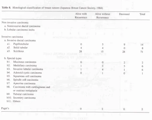 Table 8. Histological classification of breast tumors (Japanese Breast Cancer Society, 1984)