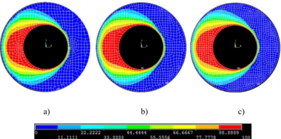 Gambar  4.6  Plot  kontur  dari  temperatur  dari  FGMs  silinder  berlubang  variasi  eksponensial dengan jumlah nodal a) 761, b) 883 dan c) 1379 