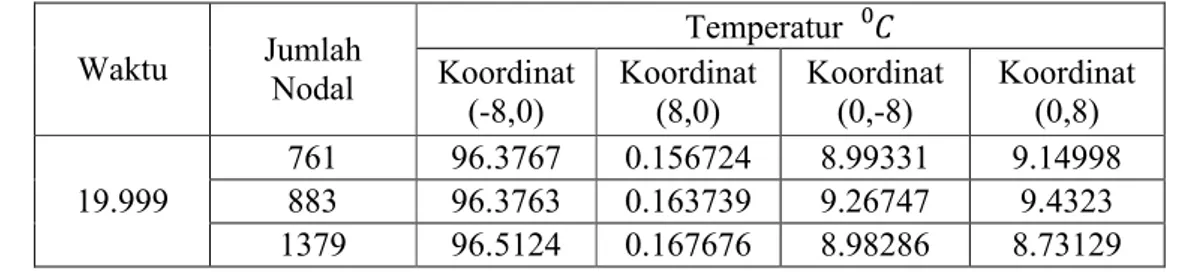 Tabel 4.6 Perbandingan temperatur pada titik koordinat ( , ) yang sama dengan  jumlah nodal berbeda 