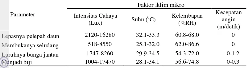 Tabel 4  Faktor  iklim mikro sampel nomor koleksi XIV.A.54 (Aksesi dataran rendah Sulawesi) di Kebun Raya Bogor