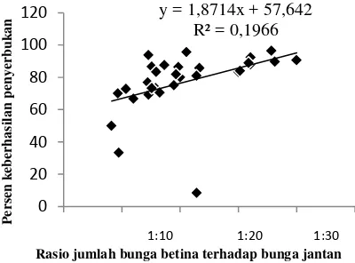 Gambar 8  Korelasi rasio bunga betina dengan persentase keberhasilan pe-nyerbukan A. vestiaria aksesi dataran rendah Sulawesi