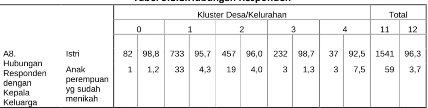 Tabel 3.1.1.Hubungan Responden
