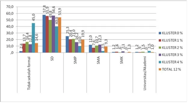 Grafik 3.1.3. Tingkat pendidikan responden
