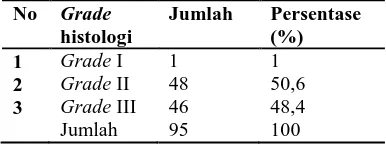 Tabel 6 Gambaran Pasien Kanker Payudara Berdasarkan GradeHistologi 