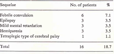 Table 5. The Sequelae of 85 patients during follow up