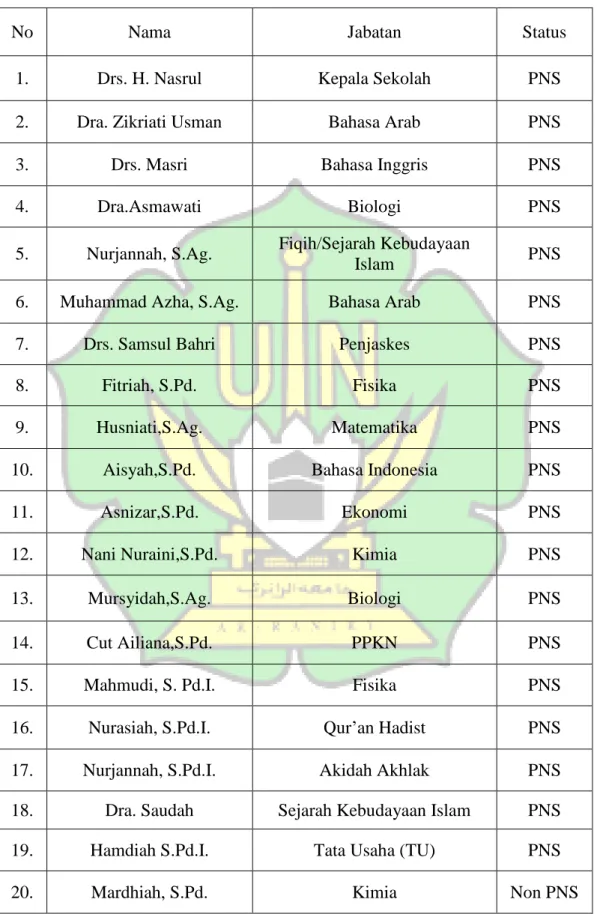 Tabel 4.3 : keadaan kepala sekolah, pegawai dan guru di MAN 2 Pidie Jaya  TahunAjaran 2017-2018 