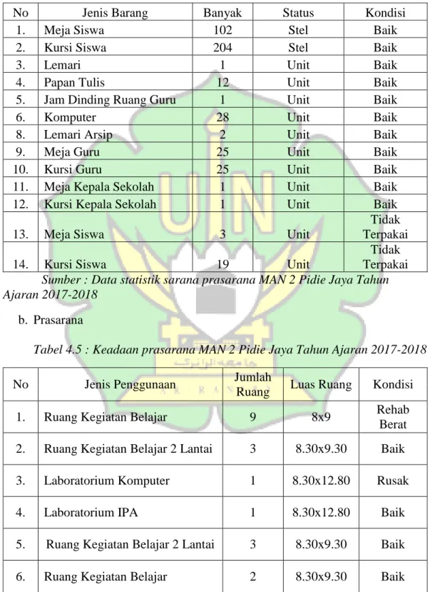 Tabel 4. 4 : Keadaan sarana MAN 2 Pidie Jaya Tahun Ajaran 2017-2018 