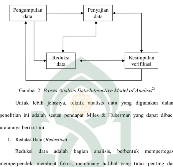 Gambar  : Proses Analisis Data/Interactive Model of Analisis 29