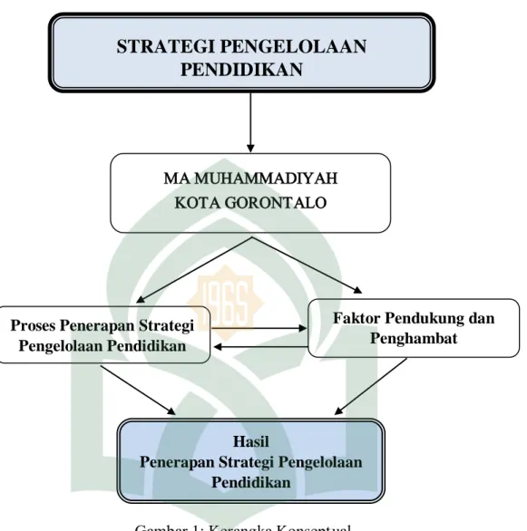 Gambar  : Kerangka Pikir 