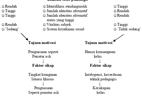 Tabel 2.   Model Antarkelompok Pemerolehan Bahasa Kedua (Sumber: Giles dan Byrne, 1982) 