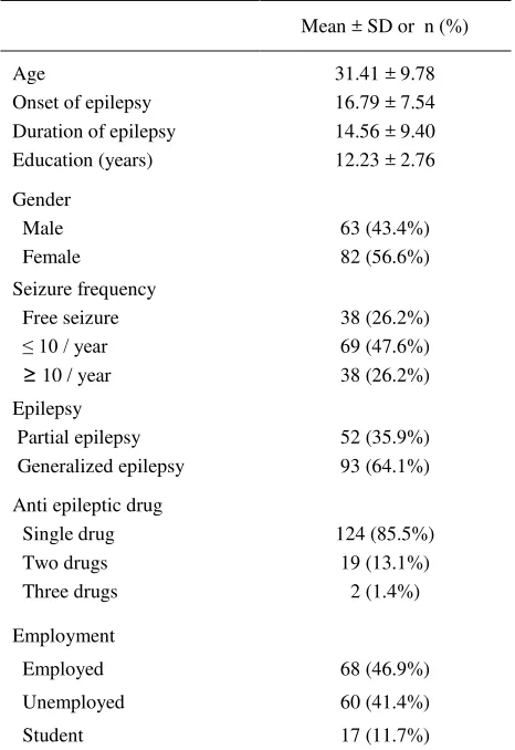 Table 1. Several demographic and clinical characteristic 