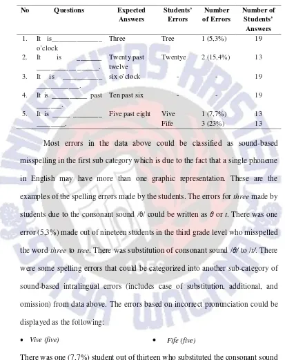 Table 5. Students’ spelling errors in telling Time 