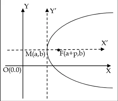 Gambar di sebelah kanan ini menunjukkan parabola yang puncaknya M(a,b) dan fokusnya F(a+p,b)