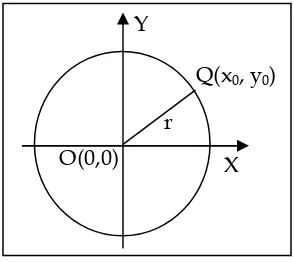 gambar, pusat lingkarannya adalah O(0,0) dan salah satu 