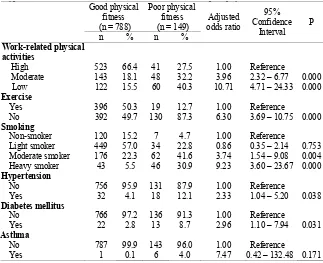 Table 3. The relationship between work-related physical activity, exercise, smoking, hypertension, diabetes mellitus    and asthma and the risk of poor physical itnessTable 3