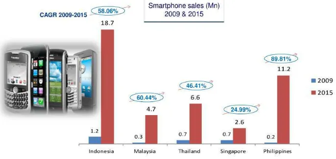 Gambar 1 . Penjualan smartphone di Indonesia. 
