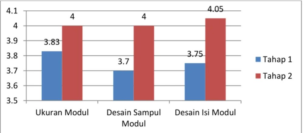 Grafik hasil validasi oleh ahli media pada produk dapat dilihat dalam diagram pada  Gambar 2