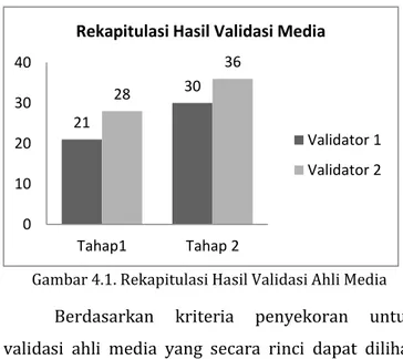 Gambar 4.1. Rekapitulasi Hasil Validasi Ahli Media  Berdasarkan  kriteria  penyekoran  untuk  validasi  ahli  media  yang  secara  rinci  dapat  dilihat  pada  Lampiran  14  diketahui  bahwa  penilaian 