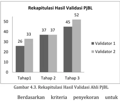 Gambar 4.3. Rekapitulasi Hasil Validasi Ahli PjBL  Berdasarkan  kriteria  penyekoran  untuk  validasi  ahli  PjBL  yang  secara  rinci  dapat  dilihat 