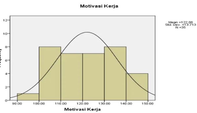 Gambar 3. Histogram Motivasi Kerja  