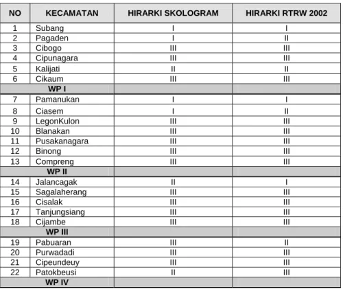 Tabel 1 PERBEDAAN HIRARKI HASIL SKALOGRAM DAN RTRW   PER KECAMATAN DI KABUPATEN SUBANG 