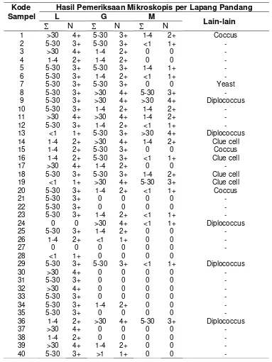 Tabel 1. Hasil Pemeriksaan Mikroskopis Gram terhadap 20 Sampel Sekret Wanita yang 