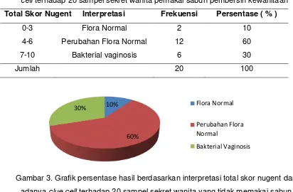 Gambar 3. Grafik persentase hasil berdasarkan interpretasi total skor nugent dan 