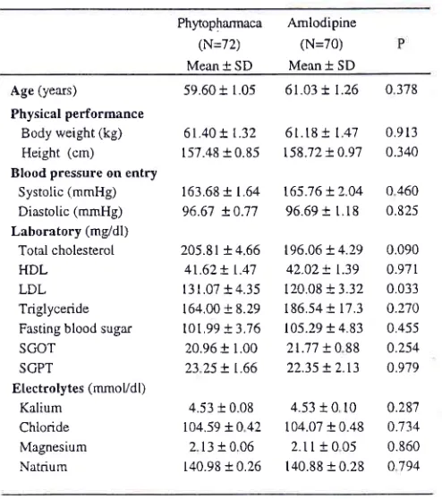 Table 2. Some characteristics ofsubjects