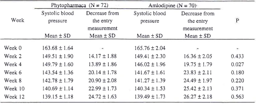 Table 3. Systolic blood pressure on entry and the decrease by week of treatment
