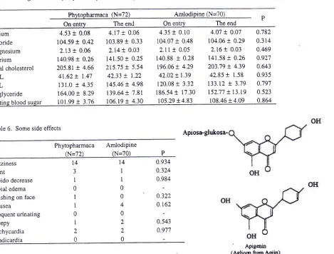 Table 6. Some side effects
