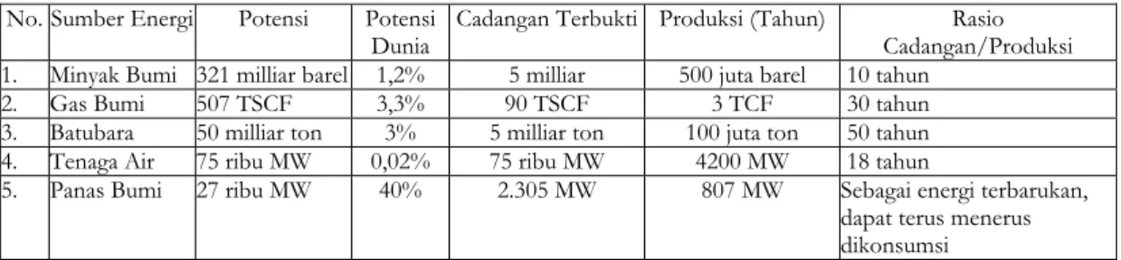 Tabel 3. Potensi Sumberdaya Energi Primer Indonesia  No. Sumber Energi  Potensi  Potensi 