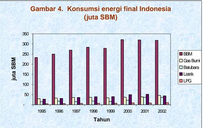 Gambar 4.  Konsumsi energi final Indonesia  (juta SBM)  -50100150200250300350 1995 1996 1997 1998 1999 2000 2001 2002 Tahunjuta SBM BBM Gas BumiBatubaraListrikLPG
