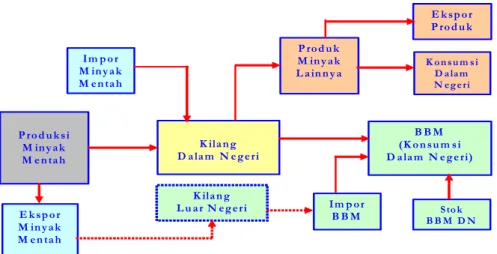 Gambar 1.  Aliran material minyak mentah dan BBM di Indonesia 