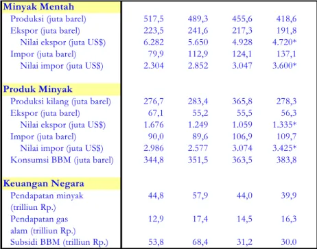 Tabel 1.  Ikhtisar Statistik Minyak &amp; Gas Bumi 