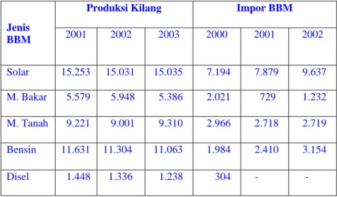Tabel 2.   Produksi kilang dan impor 