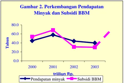 Gambar 2. Perkembangan Pendapatan  Minyak dan Subsidi BBM 