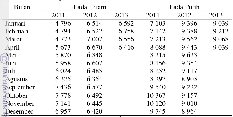 Tabel  3  Perkembangan harga lada hitam dan lada putih di dunia  dalam  US $ /MT  setiap bulan tahun 2011-2013a 