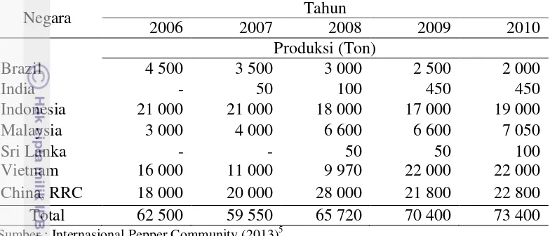 Tabel  4  Produksi lada putih negara produsen utama di dunia tahun 2005-2010 a 