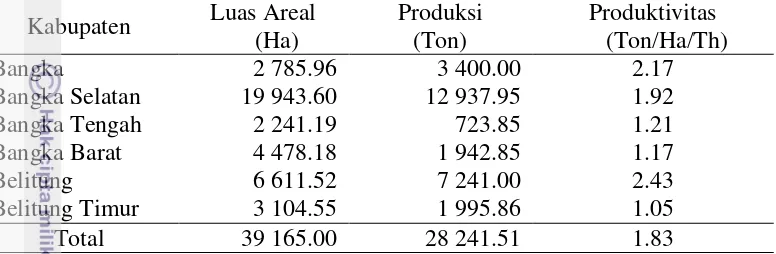 Tabel 7  Luas areal, produksi, dan  produktivitas lada putih  pada enam  kabupaten  di Provinsi Kepulauan Bangka Belitung tahun 2011a 
