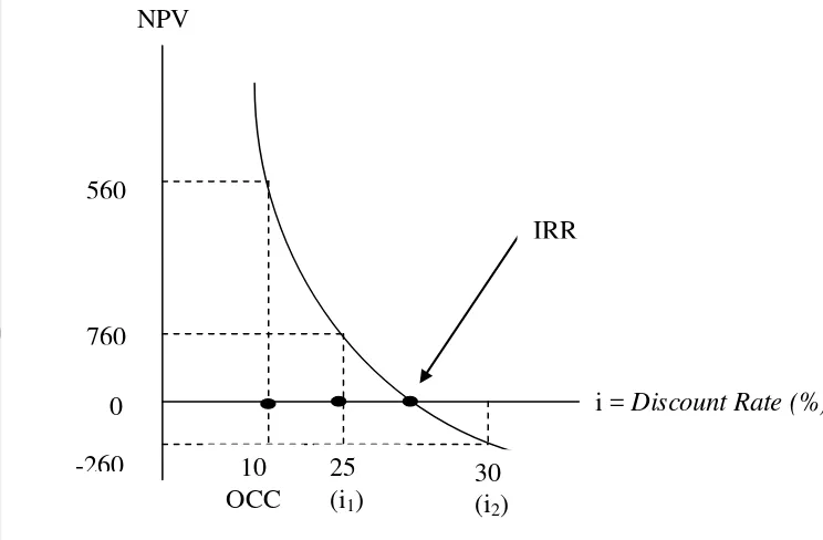 Gambar 2 Hubungan antara NPV dan IRR 