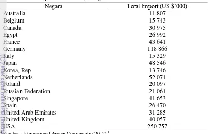 Tabel 11 Import lada beberapa negara konsumen tahun 2010a 