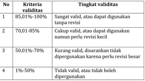 Tabel 3.1 Kriteria kevalidan buku petunjuk  praktikum 
