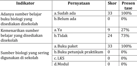 Tabel 4.2 Referensi Yang Digunakan Peserta Didik  Dalam Pelajaran Biologi 