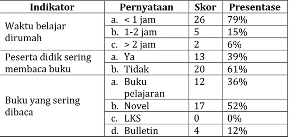 Tabel 4.3 Cara Belajar Peserta Didik 