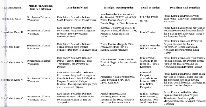 Tabel 1. Matrik kegiatan penelitian bedasarkan tahapan penelitian, metode pengumpulan data dan informasi, partisipan, jenis data dan informasi, 