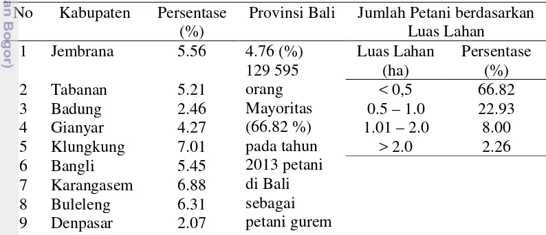 Tabel 3. Tingkat kemiskinan di  Provinsi Bali menurut kabupaten/kota tahun 2013 