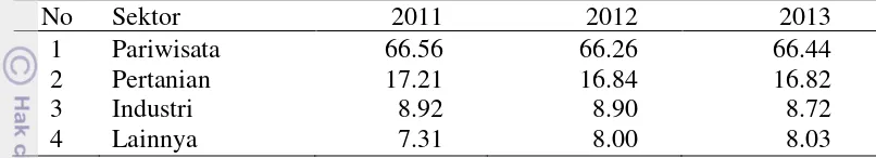 Tabel 6.  Struktur perekonomian PDRB ADHB* Provinsi Bali tahun 2011 